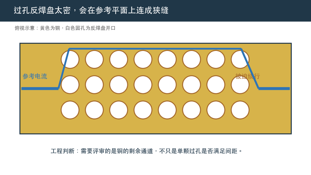 过孔越密越稳？信号穿过一片&ldquo;孔墙&rdquo;，参考平面可能先被割碎