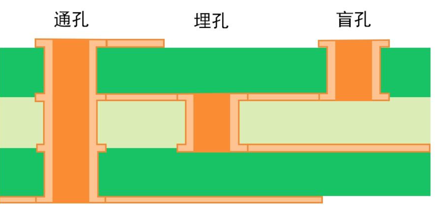 Altium Designer 22盲埋孔设置教程